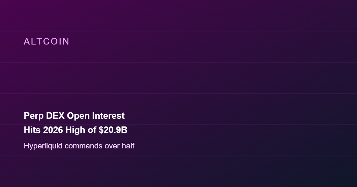 Perp DEX Open Interest Hits 2026 High Near $20.9 Billion